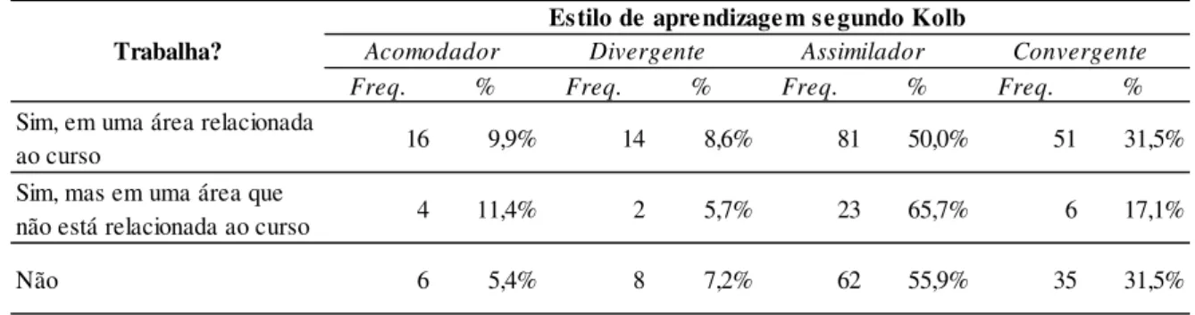 Tabela 38 - Estilo de aprendizagem e trabalho 