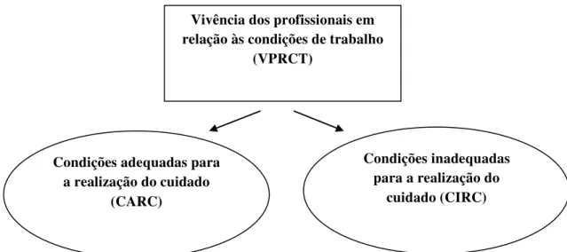 FIGURA 3: Vivência dos profissionais em relação às condições de trabalho. João Pessoa/PB