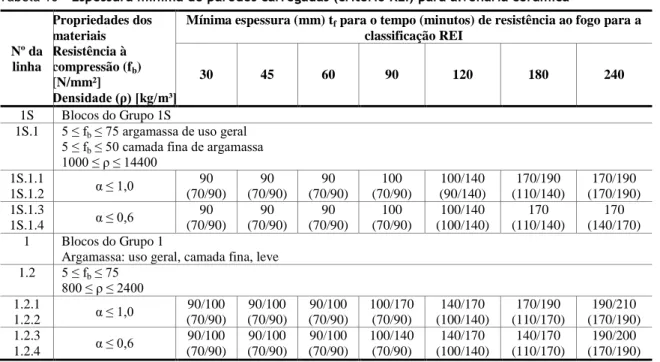 Tabela 9 - Espessura mínima de paredes carregadas (critério REI) para concreto denso e leve  Nº da  linha  Propriedades dos materiais Resistência à  compressão (fb)  [N/mm²]  Densidade (ρ)  [kg/m³] 