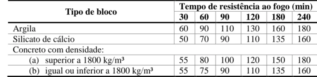 Tabela 13  – Espessura mínima de paredes considerando o isolamento térmico 