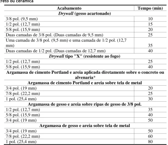Tabela 8 - Tempo atribuído aos materiais de acabamento na face exposta ao fogo de paredes de blocos  de concreto ou cerâmica 