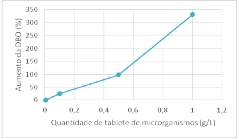 Figura 5 - Relação entre aumento percentual da DBO em amostras de esgoto e em amostras de esgoto  com diferentes quantidades de tablete de microrganismos 