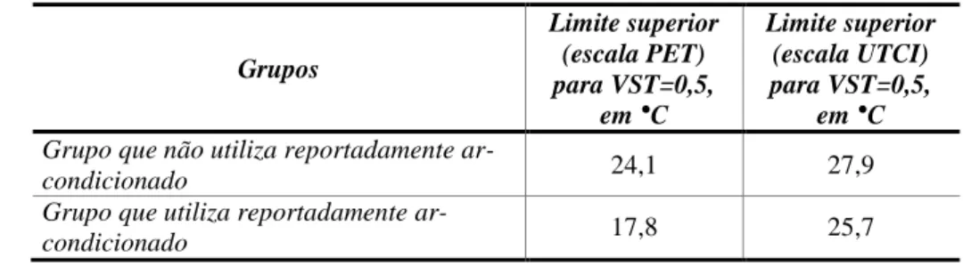 Tabela 5  – Limite superior para a faixa de neutralidade térmica para os índices PET e UTCI 