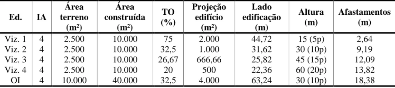 Tabela 2 - Características das edificações utilizadas nos cenários virtuais  