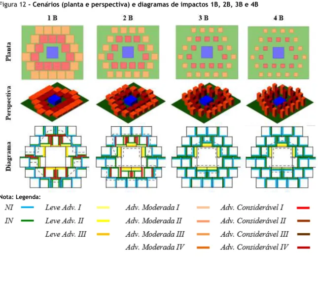 Figura 12 - Cenários (planta e perspectiva) e diagramas de impactos 1B, 2B, 3B e 4B 