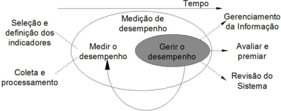 Figura 3  – Componentes e processos da medição de desempenho 