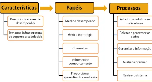 Figura 1 - Características, papéis e processos de um SMD 