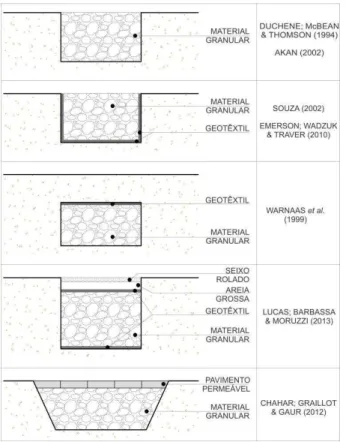 Figura 1 - Perfis de trincheiras de infiltração adotadas na literatura 