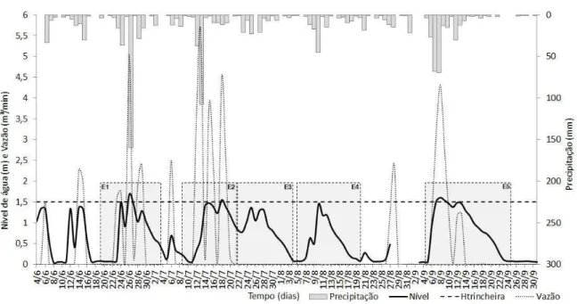 Figura 3 - Monitoramento da precipitação, vazão de entrada e nível de água no período do estudo 