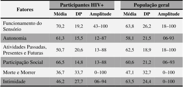 Tabela 3 - Avaliação da Qualidade de Vida por Fatores do WHOQOL-Old dos  participantes HIV+ (N=43) e da população geral (N=43) 