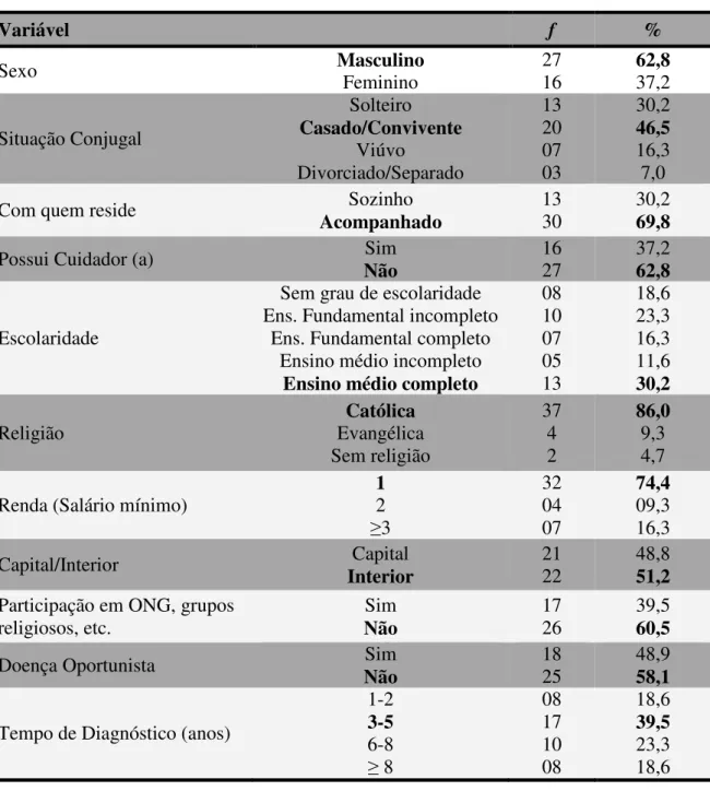 Tabela 4- Frequências e percentuais referentes aos dados biodemográficos e  clínicos dos participantes HIV+ (N=43) 