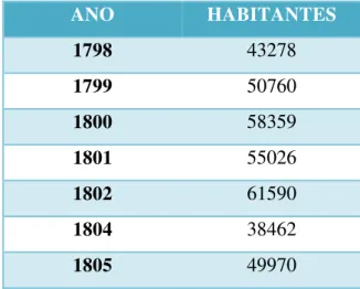 Tabela 2: População aboluta da Capitania da Paraíba (1798-1805) 