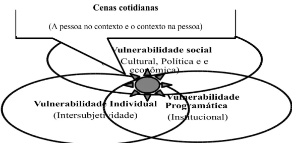 Figura 3: Dimensões da Vulnerabilidade e a intersubjetividade em cena. Adaptado de Paiva (2012)      Vulnerabilidade social(      Cultural, Política e e econômica)      Vulnerabilidade   Programática (Institucional)Vulnerabilidade Individual(Intersubjetivi