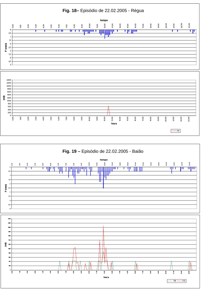 Fig. 19 – Episódio de 22.02.2005 - Baião