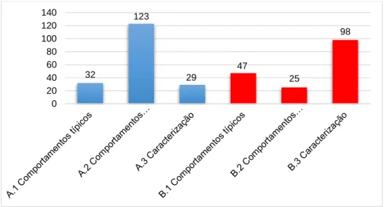 Figura 2. Distribuição das u.r. pelas categorias codificadas na análise de conteúdo. 