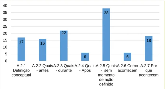 Figura 4. Distribuição das u.r. referentes aos comportamentos atípicos dos adeptos normais (A.2)