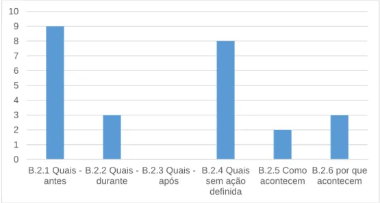 Figura 6. Distribuição das u.r. sobre os comportamentos atípicos dos GOA (B.2). 