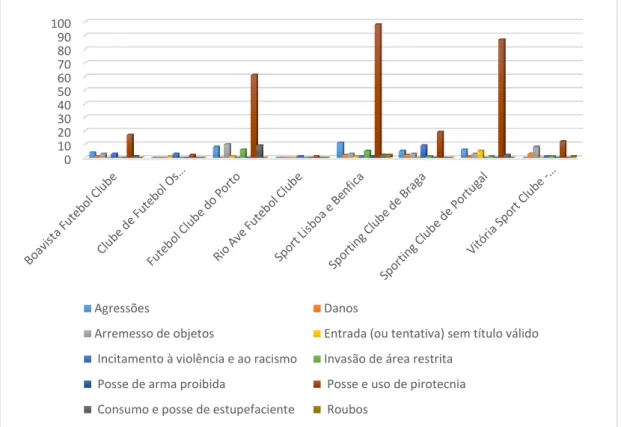 Figura 10. Total de incidentes registados, segundo a definição de comportamentos de risco, por clube, nos  anos de 2016 e 2017