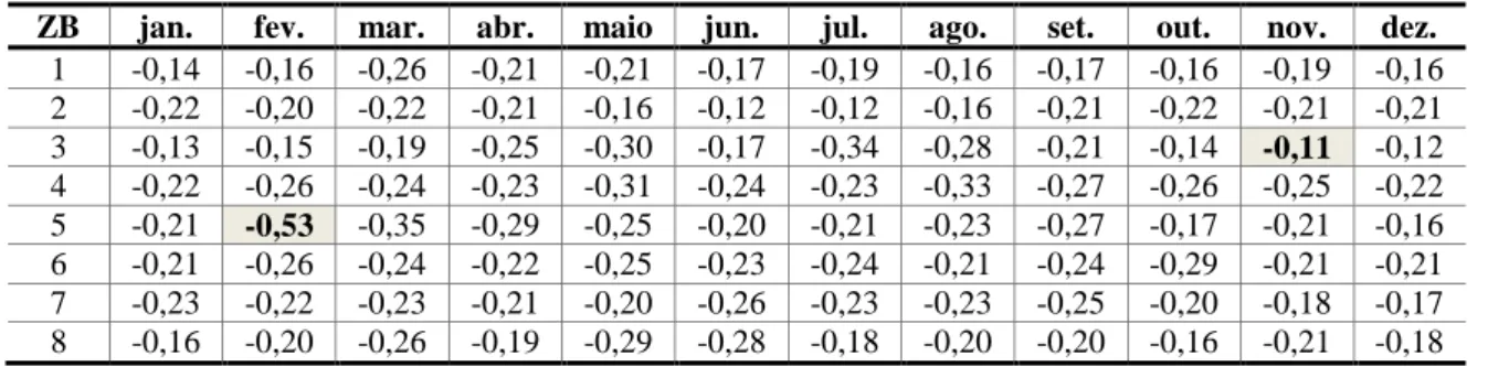 Tabela 4 - Efeito horário ponderado de resfriamento por horas de sol mês a mês (em °C) 