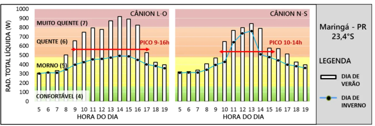 Figura 7 - Total líquido de estresse térmico e níveis de conforto/desconforto para Maringá, PR (ZB 1) 