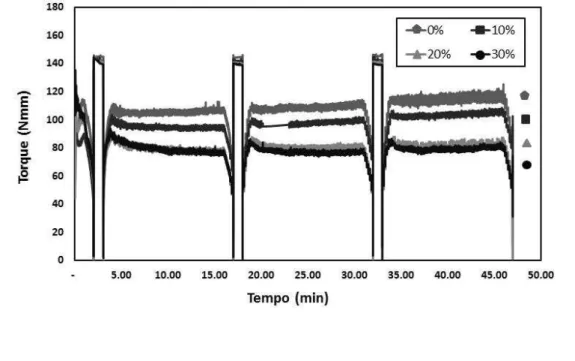Figura 8 - Valores de torque para rotacionar as argamassas (a/ms=0,194) em função do tempo e do teor  de cinzas de eucalipto utilizado, em substituição ao cimento 
