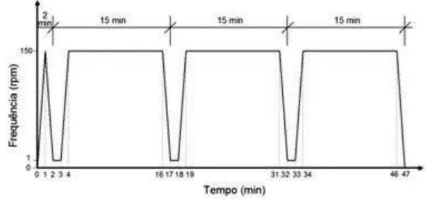 Figura 1 - Rotina de frequência, em função do tempo, utilizada nos ensaios de reometria 