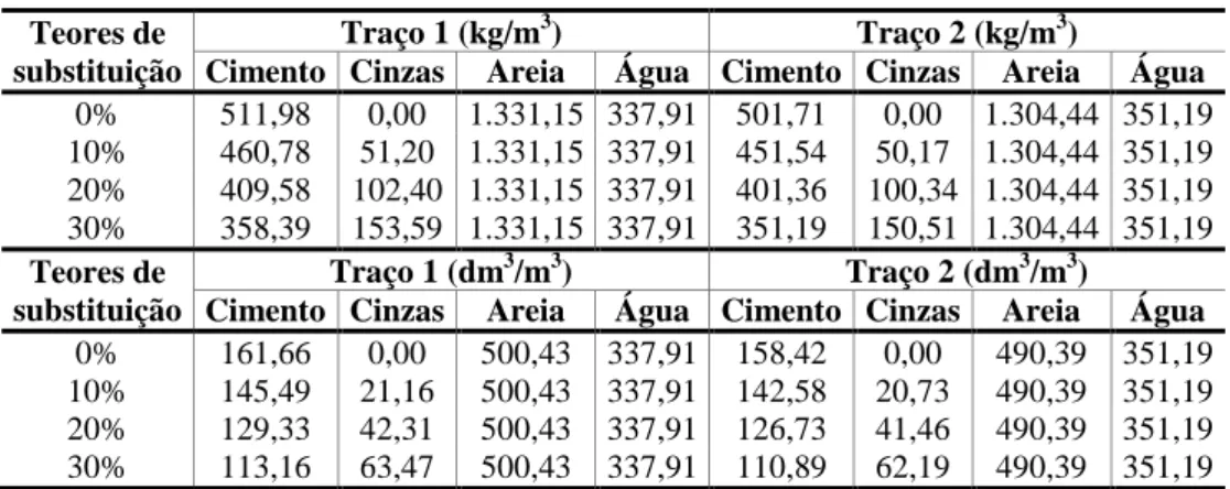 Tabela 3 - Consumo dos materiais por metro cúbico de argamassa em massa (kg/m 3 ) e em volume 