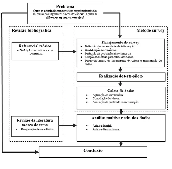 Figura 1 – Estratégia metodológica  