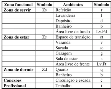 Figura 3  – Distribuição do zoneamento funcional das UHs térreas 