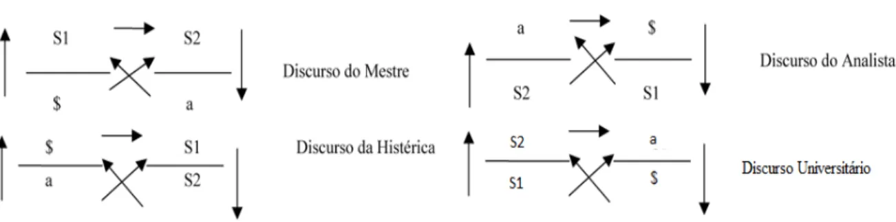 Figura 01 – Estrutura mínima dos discursos. (LACAN 1969-1970/1992, p. 179). 