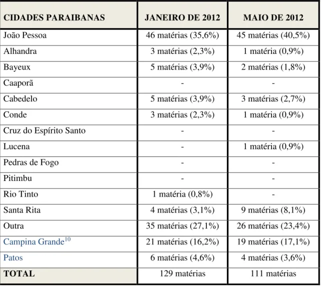 Tabela 3: Mapeamento da violência por cidades da Paraíba 