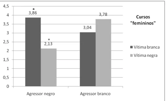 FIGURA 2. Efeito da cor da pele do agressor na responsabilização da vítima de violência  sexual em função da pertença grupal  do participante a cursos “femininos”