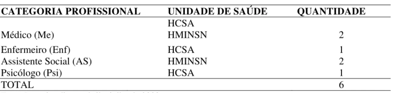 Tabela 1: Identificação dos entrevistados por categoria profissional  CATEGORIA PROFISSIONAL  UNIDADE DE SAÚDE  QUANTIDADE  Médico (Me) 