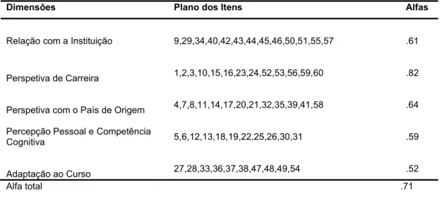 Tabela 4. Consistência interna das dimensões da EAECVP 