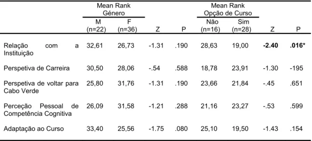 Tabela 9. Resultados do teste Kruskal Wallis na comparação de grupos em função  do curso para as dimensões em estudo (N=30)