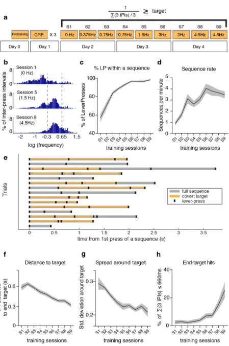 Figure  2.1  |  Mice  learn  a  fast  lever-pressing  task,  shaping  their  behavior  to  gradually approach the end target