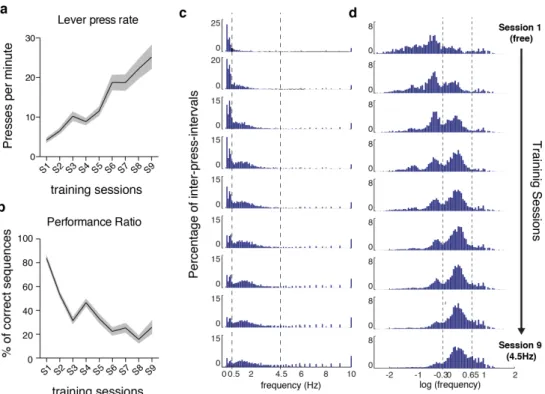 Figure 2.2 | Lever-pressing rate increased and shifted towards higher speeds with  training,  and  performance  increased  or  plateaued  when  task  difficulty  did  not  change in consecutive sessions