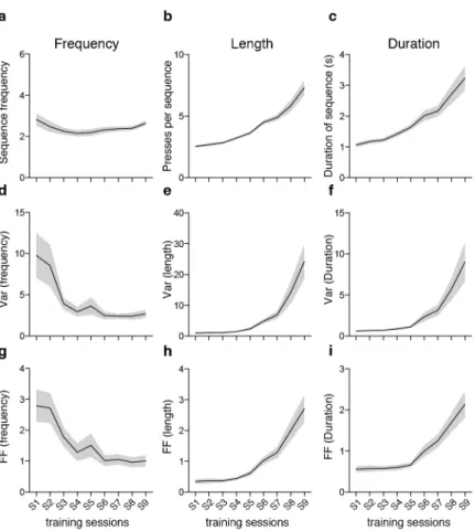 Figure  2.3  |  Variability  of  different  behavioral  dimensions  evolves  independently  as animals learn a motor task