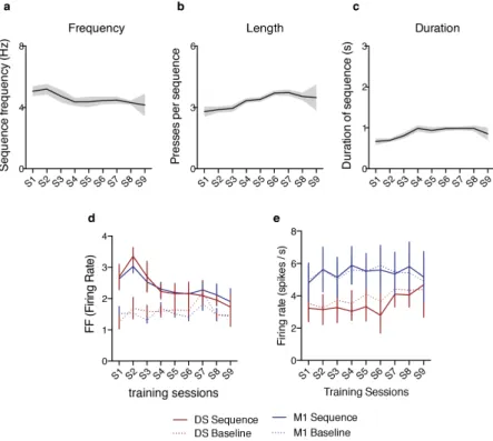 Figure  2.9  |  Neuronal  variability  dynamics  are  still  evident  when  analysis  is  restricted  to  sequences  with  duration  and  frequency