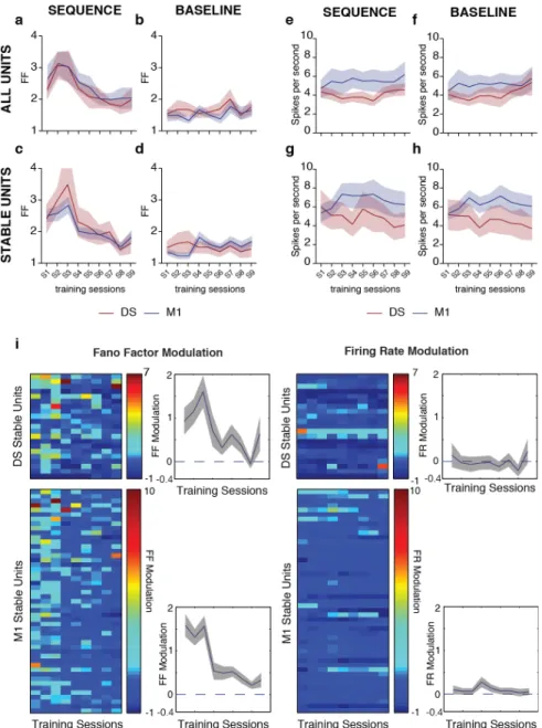 Figure 2.10 | Trial-to-trial variability in corticostriatal circuits decreases throughout  training