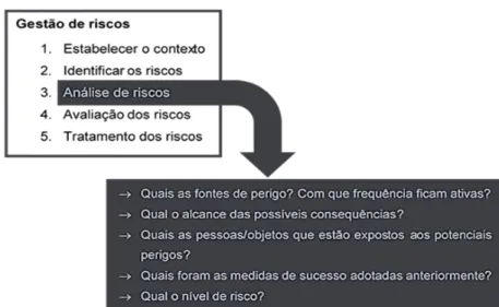 Figura 1. Processos de análise e gestão de risco. 