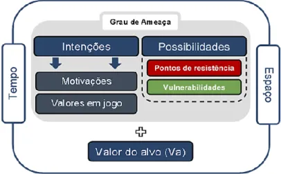 Figura 3.  Relação entre elementos que definem a ameaça. 