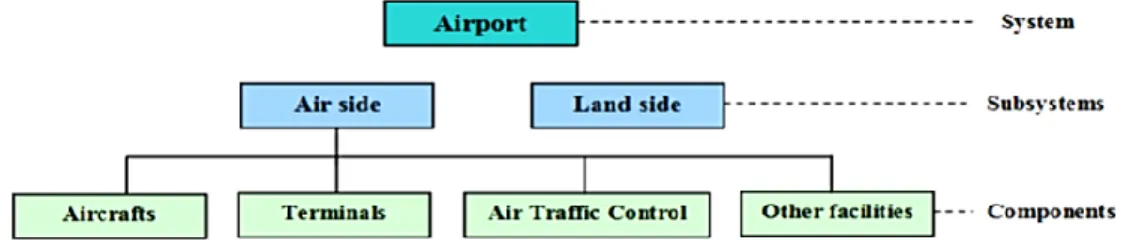 Figura 8. Modelo simplificado da arquitetura funcional de um aeroporto. Retrieved from Cioacă (2013,  p.77)