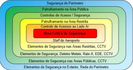 Figura 10. Layers de segurança características dos aeroportos em Portugal. Retrieved from Vieira (2016,  p