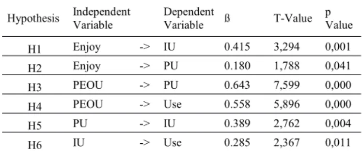 TABLE III.   C ONSTRUCT INTERCORRELATION
