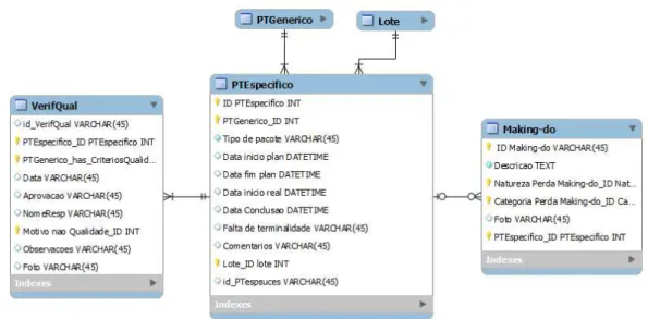 Figura 1 - Diagrama ERD representando o modelo de dados 