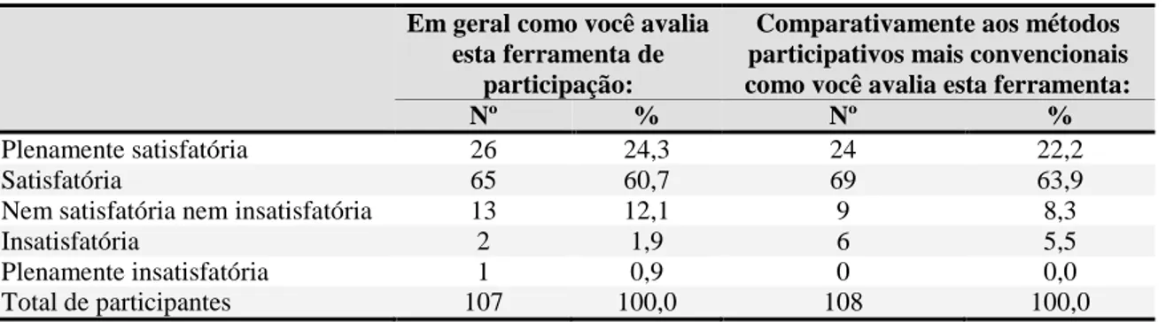 Tabela 7  – Como você avalia este método em geral e comparativamente 