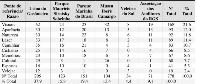 Tabela 2  – Principais razões para gostar da Orla por número de pontos marcados   Ponto de  referência/  Razão  Usina do  Gasômetro  Parque  Maurício Sirotsky  Sobrinho  Parque  Marinha  do Brasil  Museu Iberê  Camargo  Veleiros do Sul  Associação dos Audi
