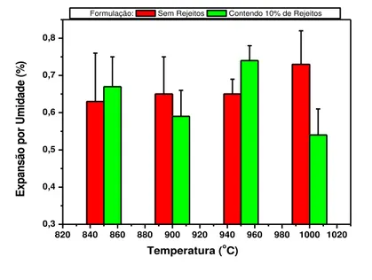 Figura 6 - Evolução da expansão por umidade (EPU) com a temperatura máxima de queima 