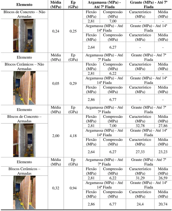 Tabela 7 - Relações de resistências à compressão média para os componentes e elementos 